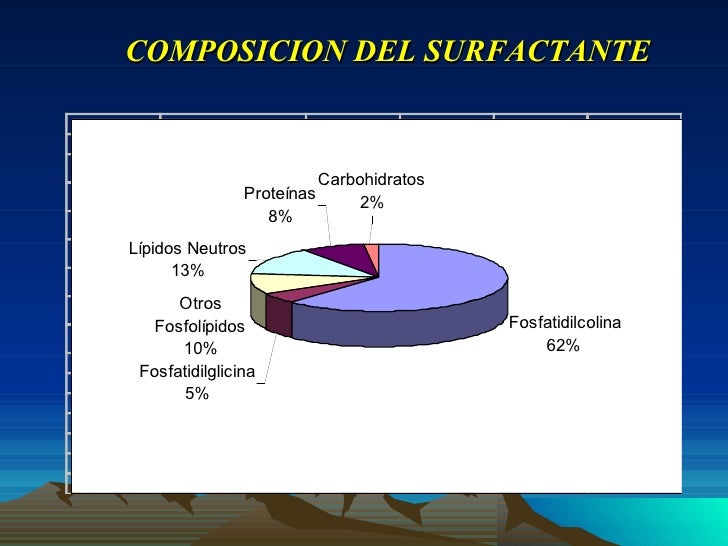 composicion del surfactante pulmonar
